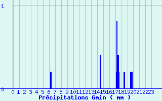 Diagramme des prcipitations pour Villaines-sous-Malicorne (72)