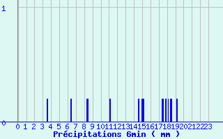 Diagramme des prcipitations pour Camaret (29)