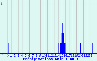 Diagramme des prcipitations pour Tortezais (03)