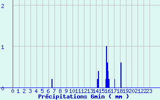 Diagramme des prcipitations pour Banogne-Recouvrance (08)