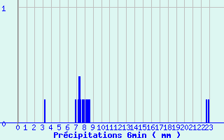 Diagramme des prcipitations pour Montpezat-sous-Bauzon (07)