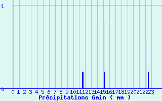 Diagramme des prcipitations pour Lezay (79)