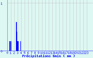 Diagramme des prcipitations pour Feurs (42)