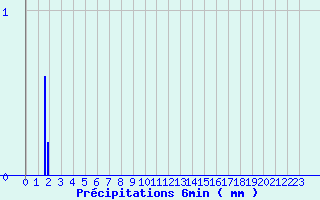 Diagramme des prcipitations pour Camaret (29)