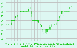 Courbe de l'humidit relative pour Colmar (68)