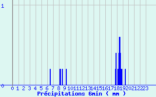 Diagramme des prcipitations pour Bayeux (14)