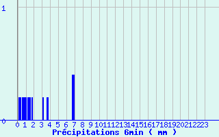 Diagramme des prcipitations pour Aillant (89)