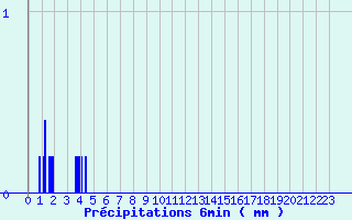 Diagramme des prcipitations pour Oisemont (80)