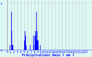 Diagramme des prcipitations pour Mouthe (25)