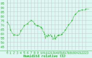 Courbe de l'humidit relative pour Boulogne (62)