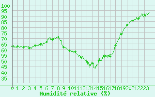 Courbe de l'humidit relative pour Saint-Auban (04)