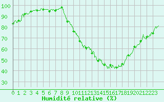 Courbe de l'humidit relative pour Mcon (71)