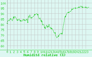Courbe de l'humidit relative pour Nancy - Ochey (54)
