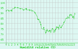 Courbe de l'humidit relative pour Saint-Quentin (02)