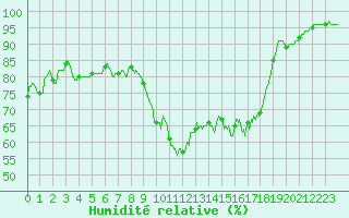 Courbe de l'humidit relative pour Evreux (27)