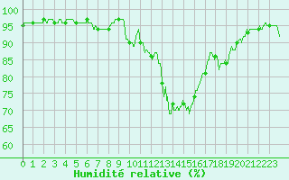 Courbe de l'humidit relative pour Chlons-en-Champagne (51)