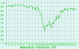Courbe de l'humidit relative pour Bourg-Saint-Maurice (73)