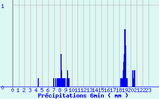 Diagramme des prcipitations pour Saint-Michel-de-Maurienne (73)