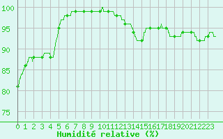 Courbe de l'humidit relative pour Trappes (78)