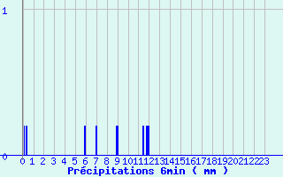 Diagramme des prcipitations pour Banogne-Recouvrance (08)