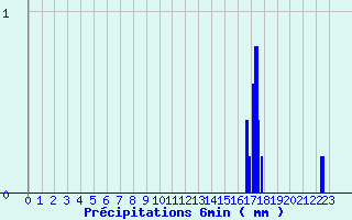 Diagramme des prcipitations pour Blajan (31)