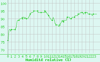 Courbe de l'humidit relative pour Montlimar (26)