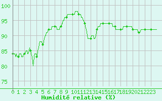 Courbe de l'humidit relative pour Ile du Levant (83)