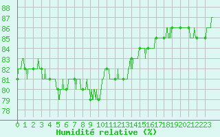 Courbe de l'humidit relative pour Cap Gris-Nez (62)