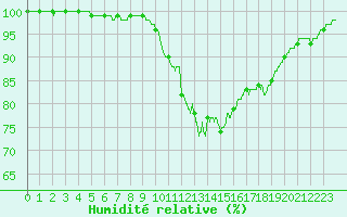 Courbe de l'humidit relative pour Quimper (29)