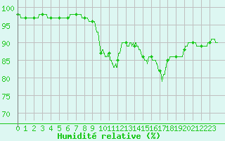 Courbe de l'humidit relative pour Le Touquet (62)