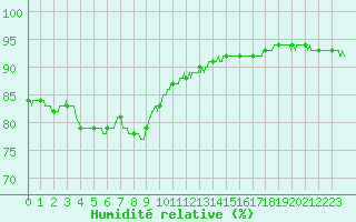 Courbe de l'humidit relative pour Chartres (28)