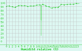 Courbe de l'humidit relative pour Brest (29)