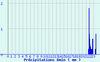 Diagramme des prcipitations pour Novillard (90)