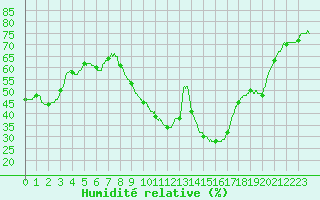 Courbe de l'humidit relative pour Aix-en-Provence (13)