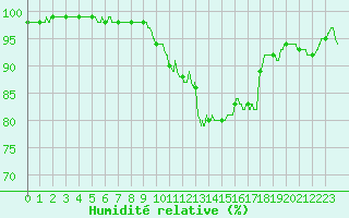 Courbe de l'humidit relative pour Rennes (35)