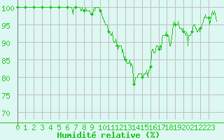 Courbe de l'humidit relative pour Chlons-en-Champagne (51)