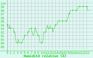 Courbe de l'humidit relative pour Deauville (14)