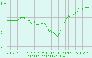 Courbe de l'humidit relative pour Trappes (78)