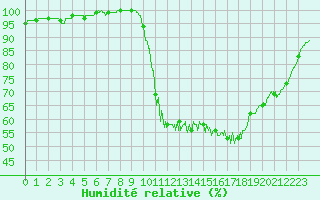 Courbe de l'humidit relative pour La Roche-sur-Yon (85)