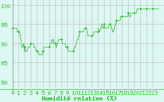 Courbe de l'humidit relative pour Le Havre - Octeville (76)