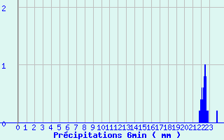 Diagramme des prcipitations pour Theys (38)