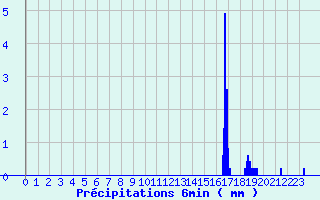 Diagramme des prcipitations pour Montagny (42)