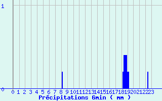 Diagramme des prcipitations pour Lembeye (64)