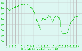 Courbe de l'humidit relative pour Ploudalmezeau (29)