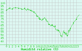 Courbe de l'humidit relative pour Orly (91)