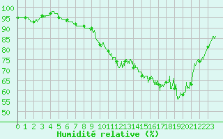 Courbe de l'humidit relative pour Toussus-le-Noble (78)