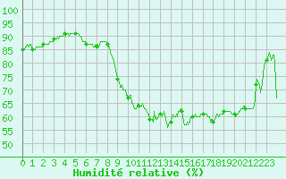 Courbe de l'humidit relative pour Figari (2A)