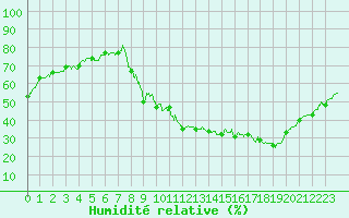Courbe de l'humidit relative pour Embrun (05)