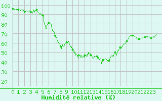 Courbe de l'humidit relative pour Bziers Cap d'Agde (34)