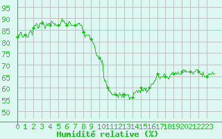 Courbe de l'humidit relative pour Istres (13)